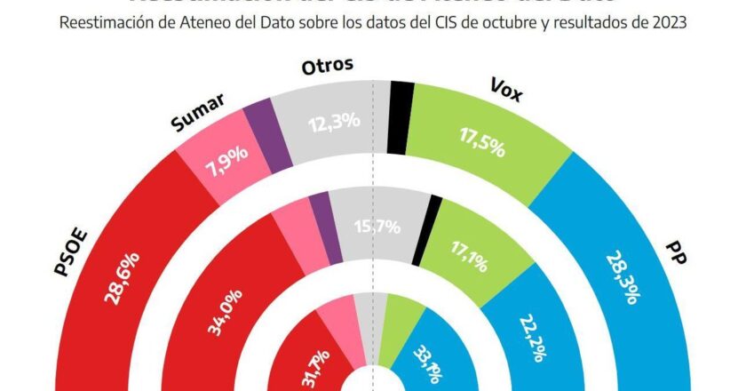Un cálculo alternativo de los resultados del CIS augura un empate técnico entre PP y PSOE con 119 y 116 diputados