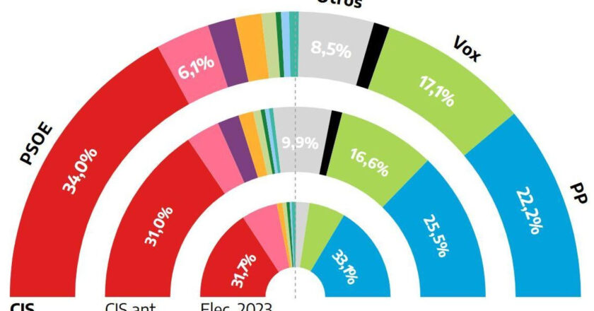 El primer CIS de la precampaña amplía la ventaja del PSOE sobre el PP a 11,8 puntos