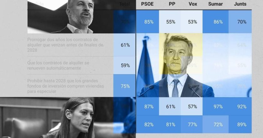 Más de la mitad de votantes de PP, Vox y Junts apoyan el escudo antidesahucios y el veto a los buitres